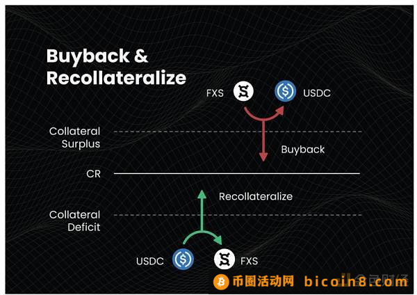 Frax Finance稳定币宇宙图谱全解Frax Finance v3Frax Finance v1Frax Finance v2Frax Shares (FXS)真实抵押率分析Frax的盈利水平总结