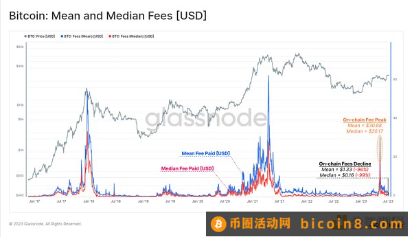 比特币“稳”在3万美元 牛市信号已来？