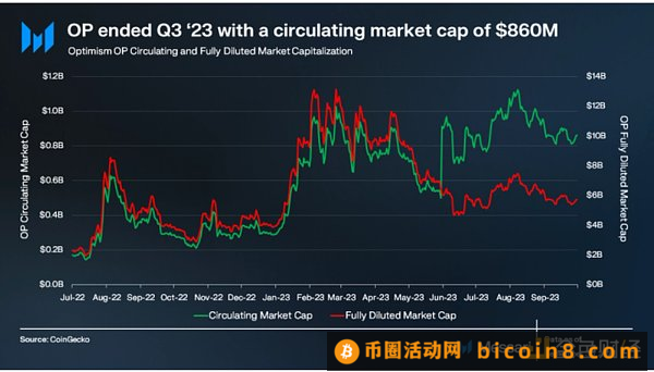 2023 年Q3 Optimism 季度总结