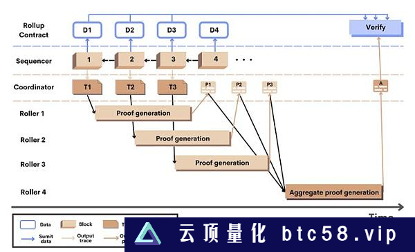 金色观察 | 一文看懂Scroll架构及其运作流程