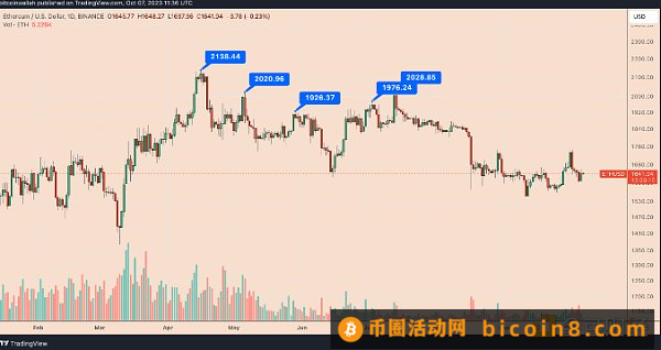 以太坊价格无法突破 2000 美元的 3 个原因