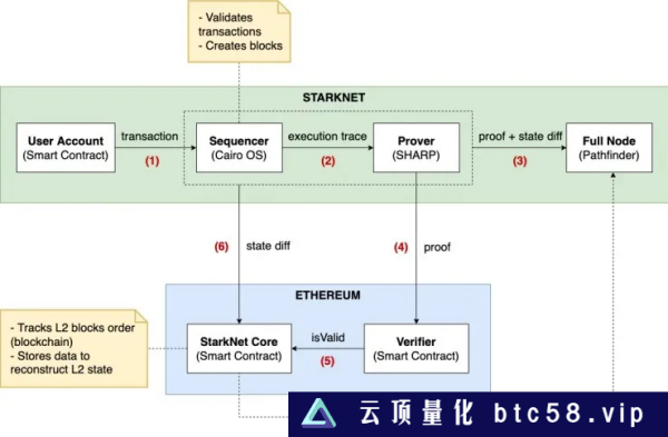 StarkNet的生态价值是否被高估?