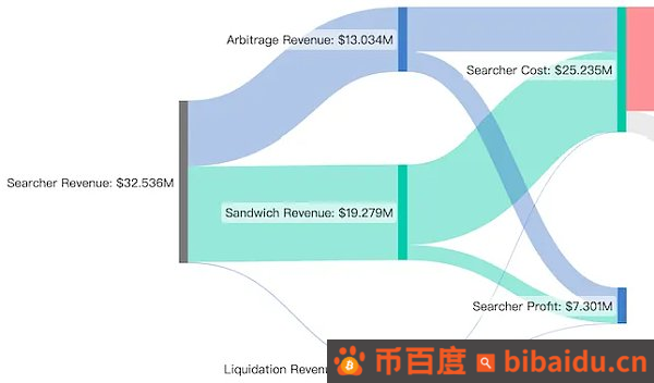 谁分走了 MEV 中最大的一块蛋糕？