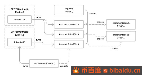 ERC-6551：NFT 游戏规则改变者