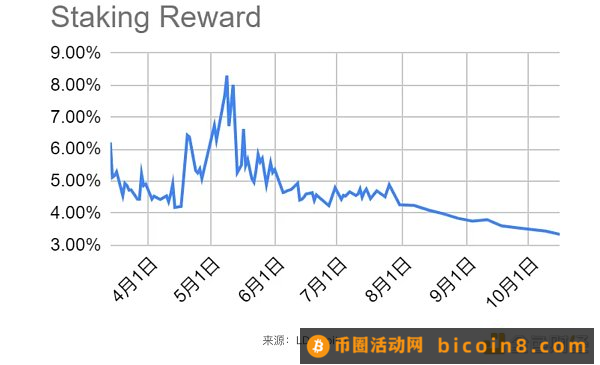 LD Capital热点周报：加密行业赛道透视