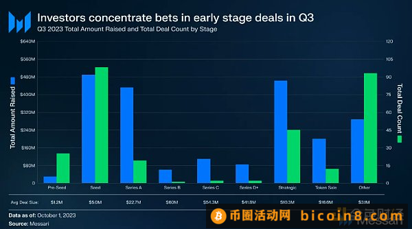 Messari：2023年Q3加密行业投融资最新现状报告