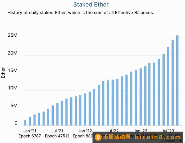 以太坊验证者激增  Dencun 新提案 EIP-7514 要解决什么问题？