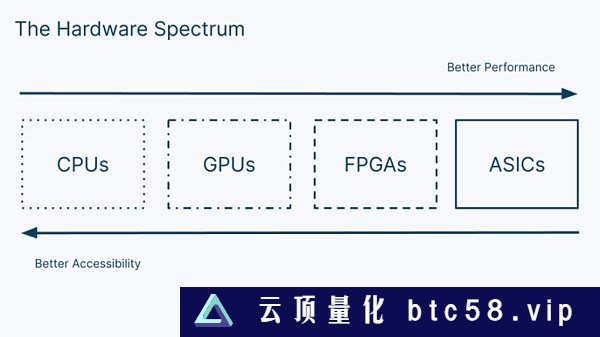 Figment Capital：深入解读零知识证明加速