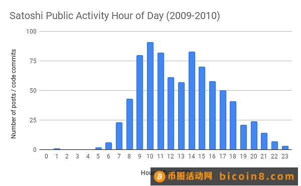 哈尔·芬尼不是中本聪