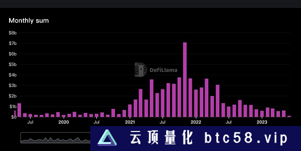 加密熊市里的机构们还在投什么？做哪些布局？