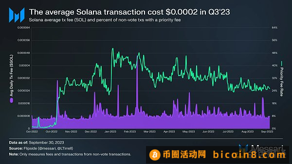 Messari研报：Solana2023年第三季度发展状况