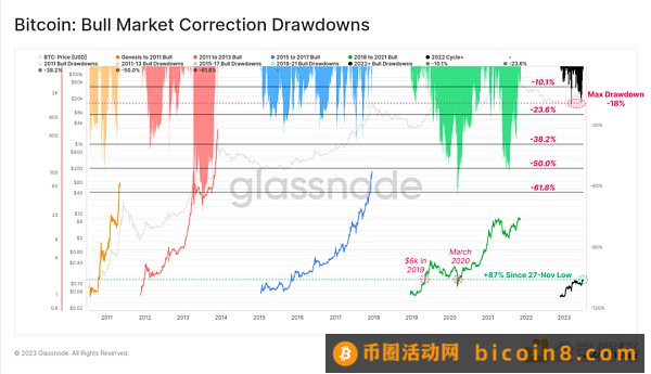 比特币“稳”在3万美元 牛市信号已来？