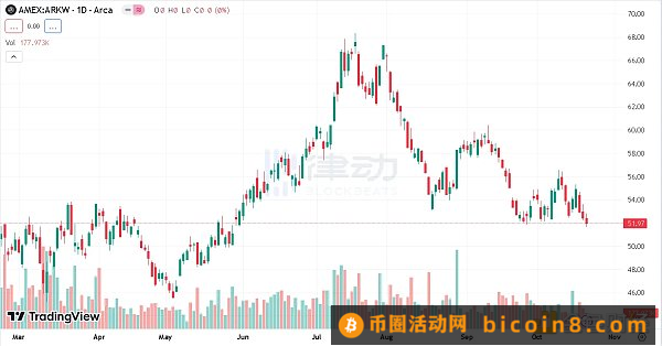 ARK持续减持GBTC 木头姐又在「提前下车」？灰度胜诉后，SEC 态度逐渐放软近两年来，ARK 持续减持 GBTC