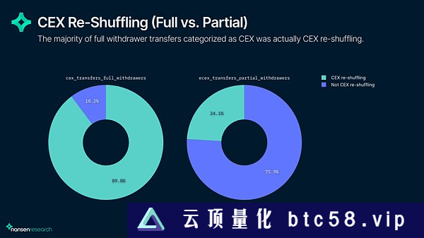 链上数据解读上海升级后的以太坊网络现状