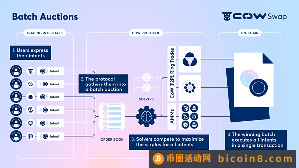 CowSwap：未来Intent的DEX形态？