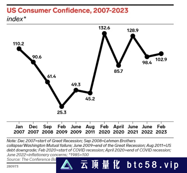 2023美国银行危机的原因、影响和解决方案一、2023年银行危机二、美国银行危机的时间线三、导致2023年银行危机的原因四、2023年银行危机的影响五、金融机构受到了怎样的影响？六、对个人和企业的影响七、科技和社交媒体在2023年银行危机中的作用八、解决2023年银行危机要采取的措施九、从2023年美国银行危机中汲取的教训十、美国银行业危机后的经济复苏十一、危机还是治愈：长期的前景如何？