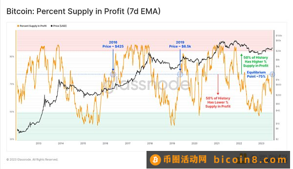 比特币“稳”在3万美元 牛市信号已来？