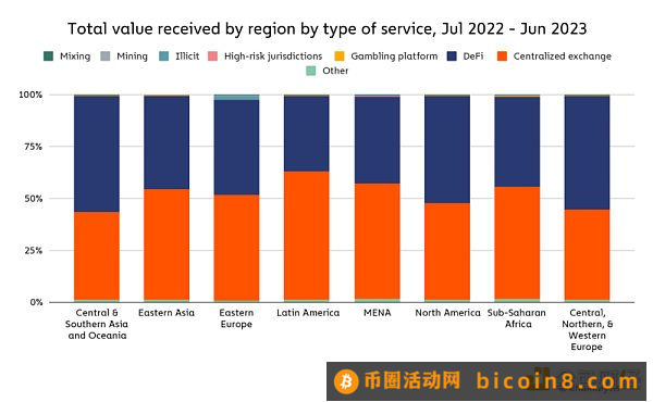 Chainalysis报告：北美的加密货币市场情况及稳定币现状