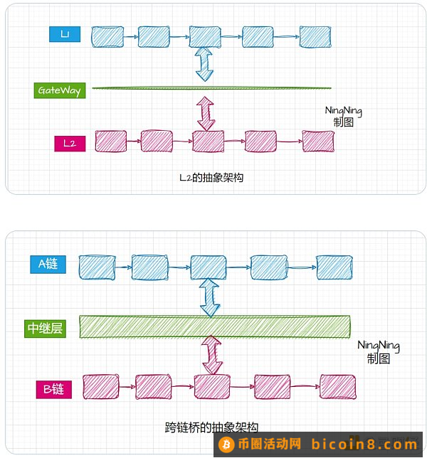 是链还是桥？ 对L2本质的再思考