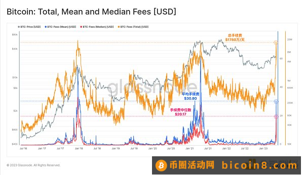 数据回顾比特币铭文爆发的「疯狂一周」