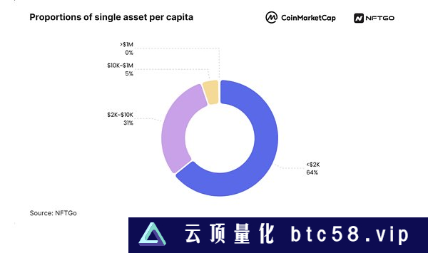 2023年NFT市场分析（下）：巨鲸动态与NFT盈利方法