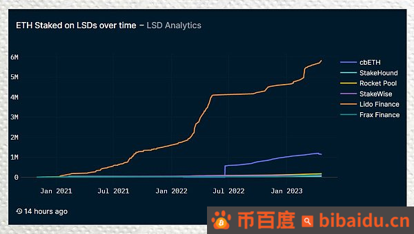上海升级提款效应：数据揭示 LSD 项目们的表现