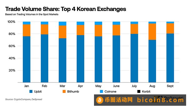 DeSpread Research：韩国中心化交易所和投资者行为的数据分析