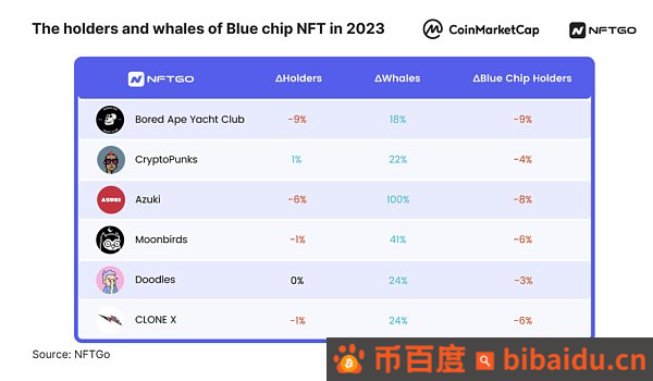 2023年NFT市场分析（下）：巨鲸动态与NFT盈利方法