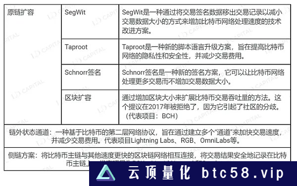 LD Capital：BTC二层网络之Stacks背景事件：BTC layer2Stacks 项目介绍SBTCAlex LabArkadiko Protocal总结