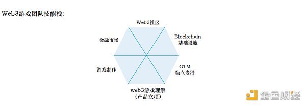 Folius Ventures：寻找web3游戏的北极星之旅  识别创业竞争格局和潜在的新机遇