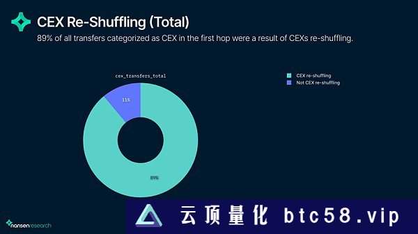 链上数据解读上海升级后的以太坊网络现状