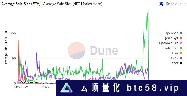 NFT交易平台生存现状研究（二）：交易挖矿的穷途末路