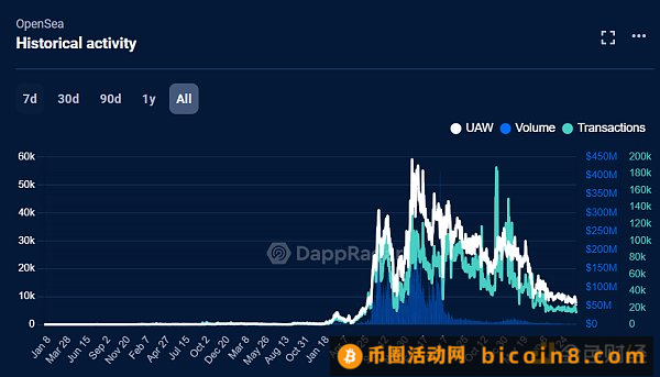 金色观察 | NFT市场生态现状一览：寒气未散 行情向暖