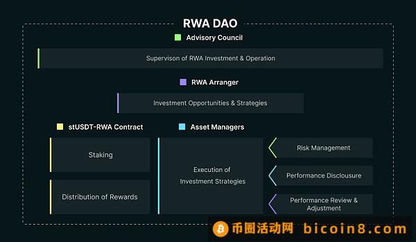 RWA 万字研报：拆解当下RWA的实现路径 探索未来RWA-Fi的发展逻辑TL;DR一、本轮 RWA 叙事几何二、RWA 资产上链路径三、当下美债 RWA 的实现路径四、RWA 与 DeFi 乐高的碰撞五、写在最后