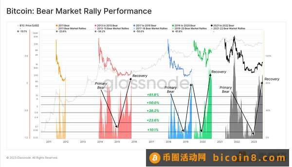 比特币“稳”在3万美元 牛市信号已来？