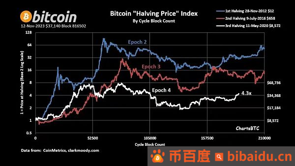 比特币的4年周期