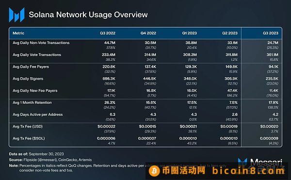 Messari研报：Solana2023年第三季度发展状况