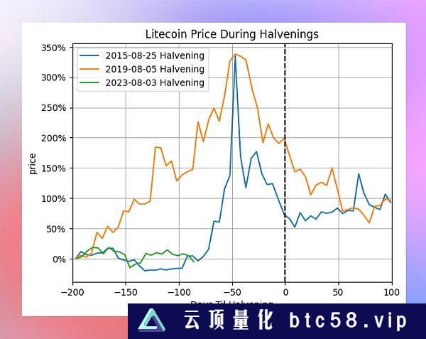 LTC 减半 70 天倒计时：市场的冷漠与未来前景分析