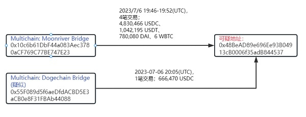 Multichain黑客盗币案分析：扑朔迷离的一次盗币案件？涉及资金约1.26亿美元