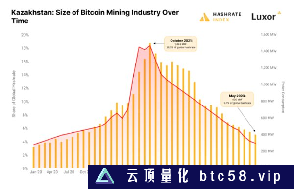 哈萨克斯坦：比特币挖矿的兴衰变迁与现实挑战