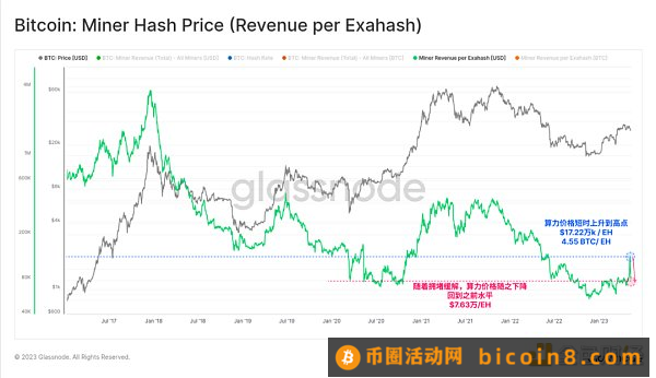 数据回顾比特币铭文爆发的「疯狂一周」