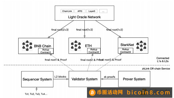 深度解析zkLink：ZK-Rollup + 预言机网络 打造无缝多链流动性的新方案1. 研究要点2. 项目概述3. 项目分析4.  赛道空间及潜力5. 初步价值评估