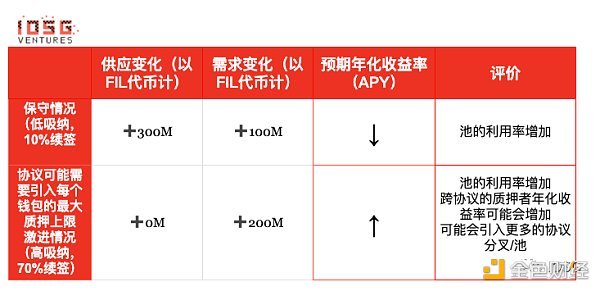 浅析Filecoin的质押经济学：构建无需信任的市场与FIL借贷生态摘要前言Filecoin 的激励如何运行矿工的经济学Filecoin 质押协议经济学这个模型未来可能的发展方向总结