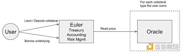 以太坊上的借贷应用架构演变： 比较 MakerDAO、Yield、Aave、Compound 和 Euler