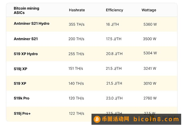 2023年Q3比特币矿业报告：哈希价格、ASIC价格、美国电价