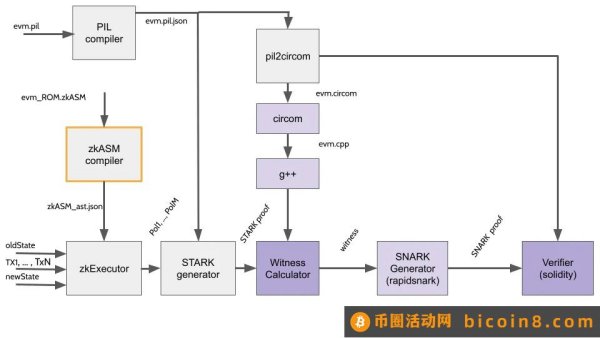 一文读懂Scroll的技术堆栈和交易流程