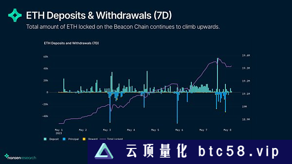 链上数据解读上海升级后的以太坊网络现状