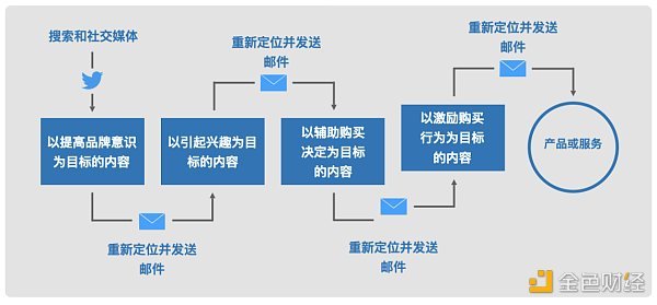 Web3 营销手册：如何向主流市场营销颠覆性产品