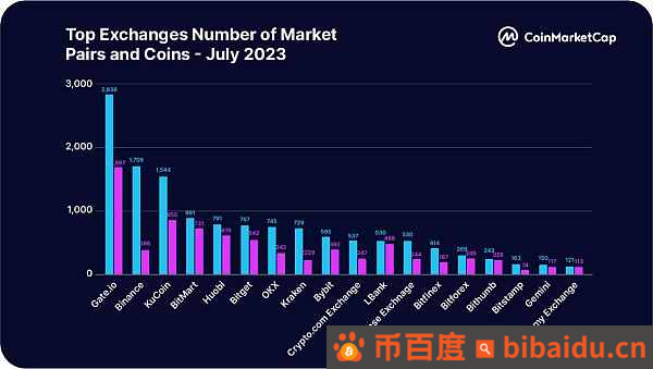 CoinMarketCap：一览2023上半年交易平台整体状况