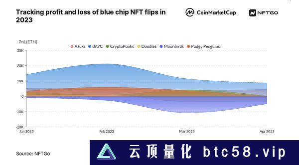 2023年NFT市场分析（下）：巨鲸动态与NFT盈利方法